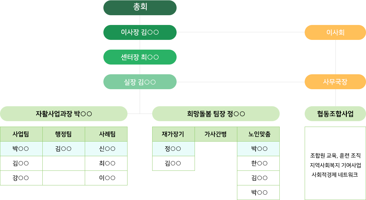 조직도